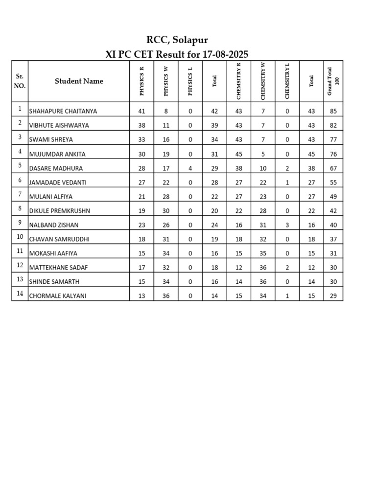 XI PC CET Results - Physics & Chemistry | PDF