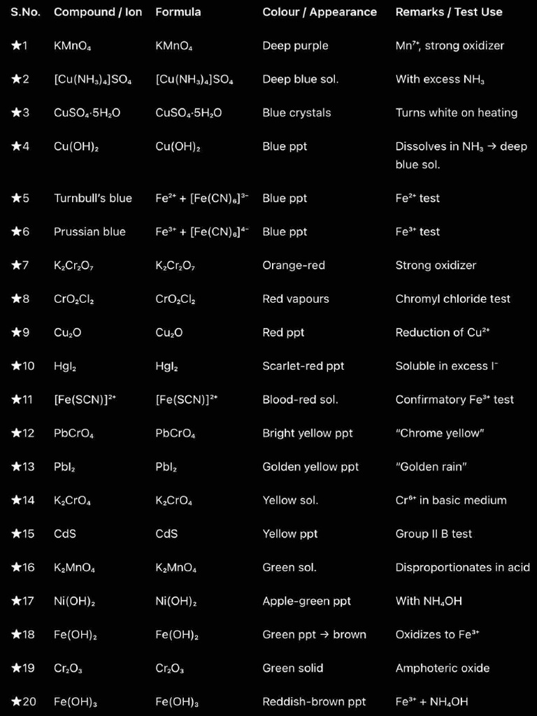 Chemical Compounds Color Chart | PDF | Hydroxide | Chromium