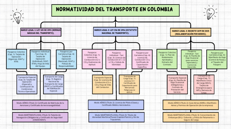 Requisitos de Transporte en Colombia | PDF | Aeronave | Transporte