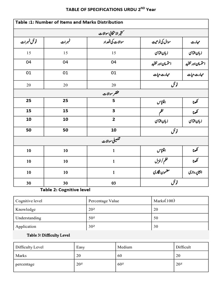 Urdu Model Paper Table of Sepcifications | PDF