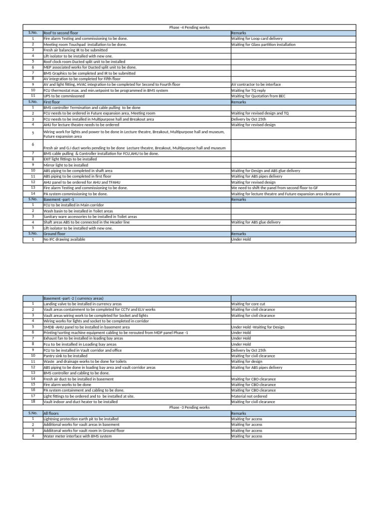 Pending works | PDF | Civil Engineering | Equipment