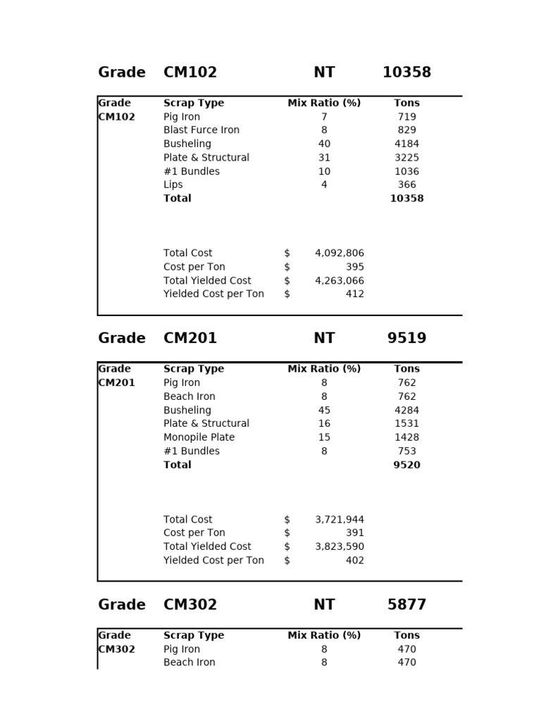 Scrap Metal Grades and Costs Analysis | PDF | Manganese | Metallic Elements