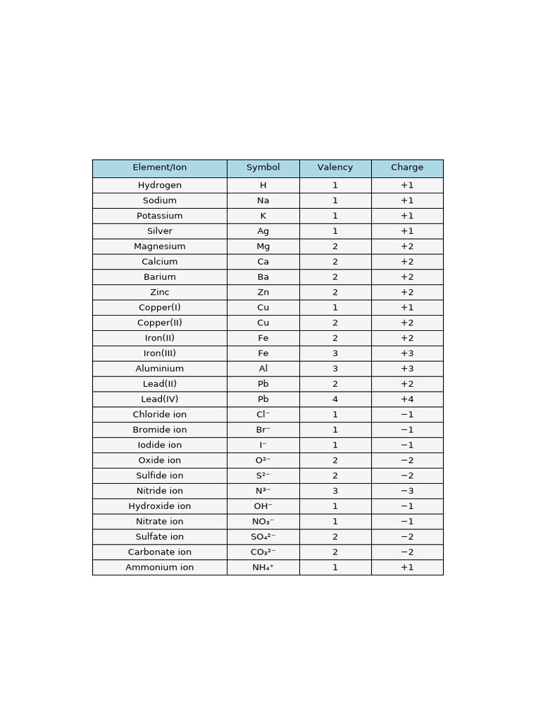 Valency and Charges of Common Ions | PDF | Ion | Magnesium
