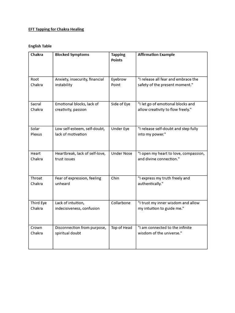 EFT Tapping For Chakra Healing | PDF