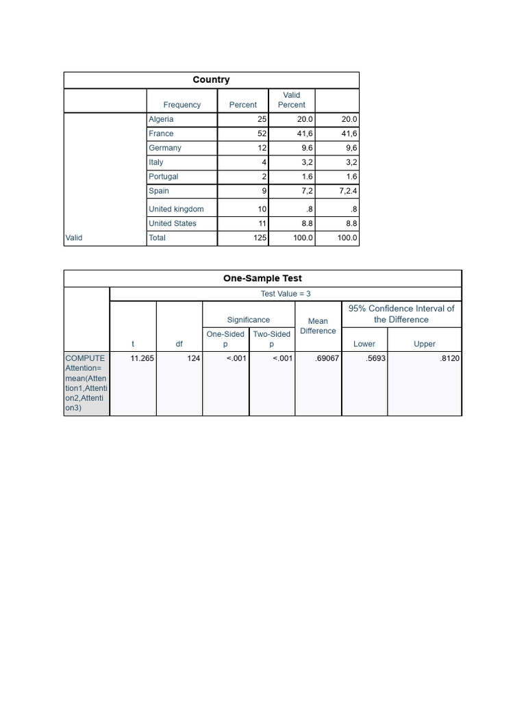 Country: 95% Confidence Interval of The Difference | PDF