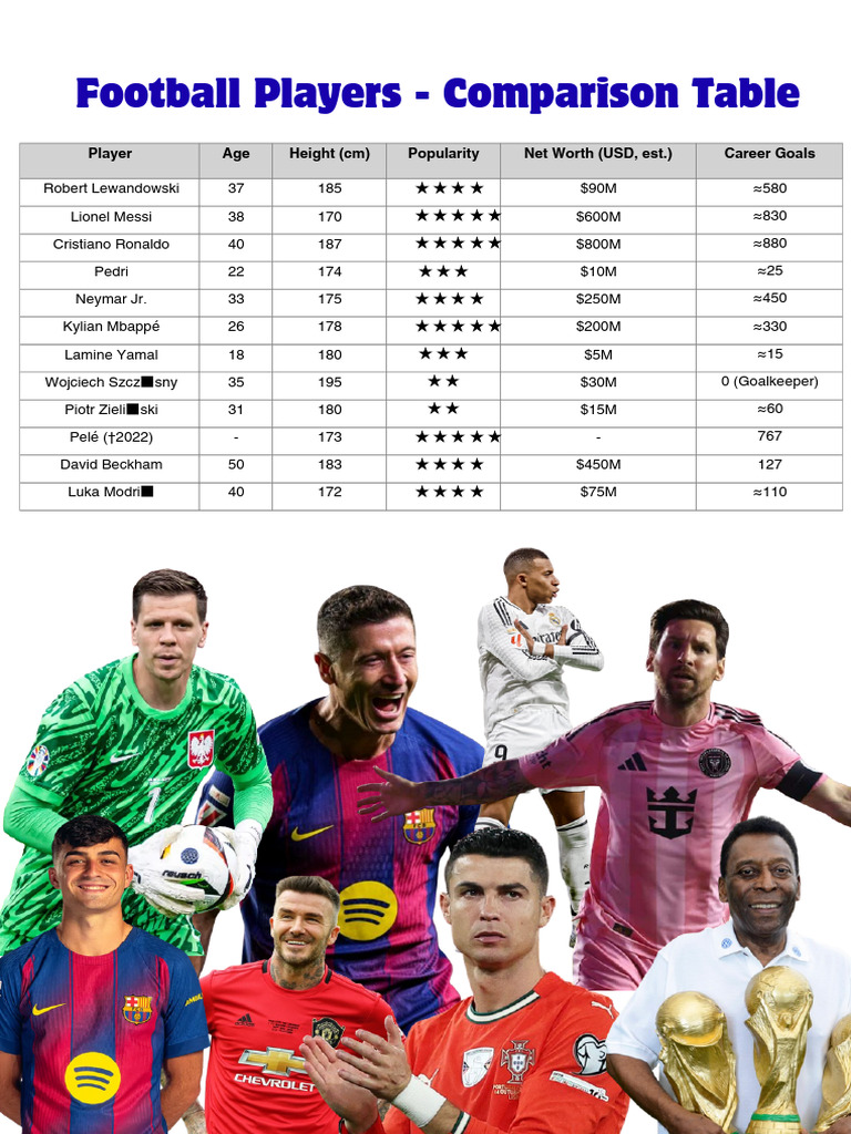 Top Football Players Comparison Chart | PDF