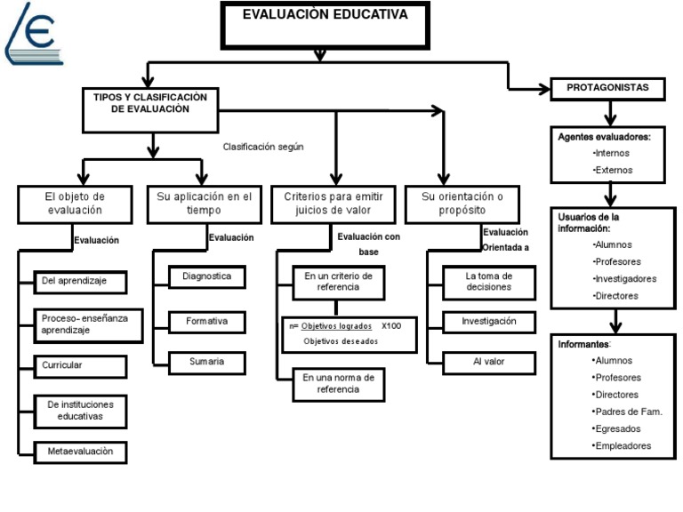 Evaluacion Educativa (Mapa Conceptual) Evaluación