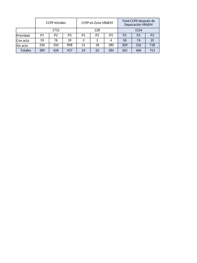 CCPP VRAEM: Datos y Alcaldes | PDF