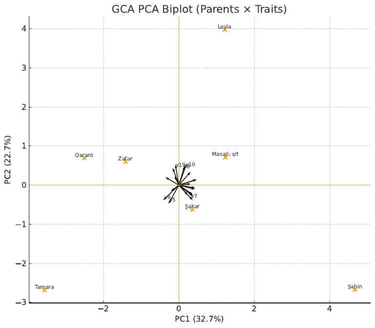 Gca Pca Biplot Pc1 Pc2 | PDF