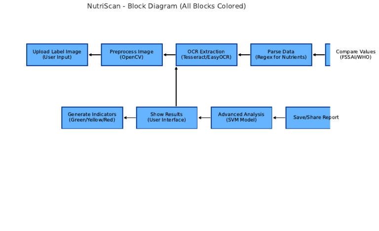 NutriScan Image Processing Workflow | PDF