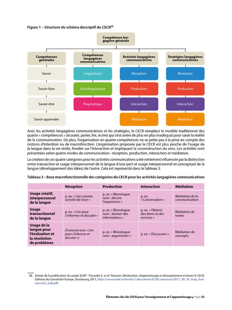 CECR : Compétences langagières clés | PDF | Communication humaine