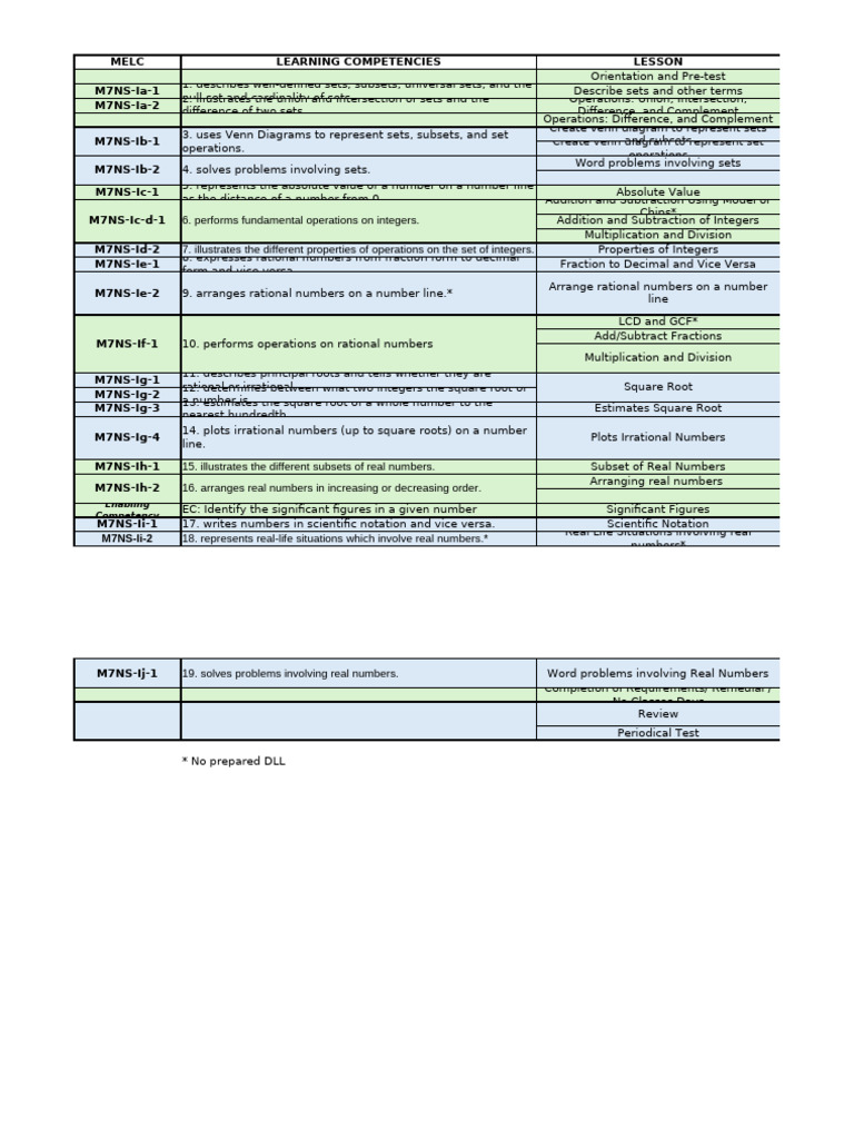 Grade 7 Math BOW 25-26 | PDF | Equations | Algebra