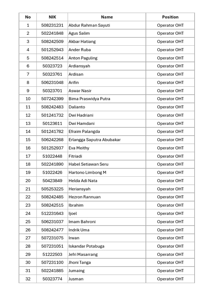 List of OHT Operators and Trainees | PDF