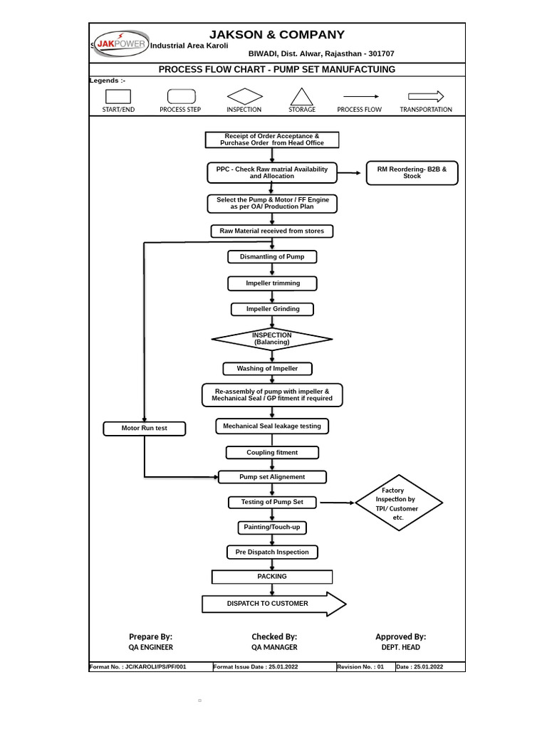 Pump Set Manufacturing Process Flow Chart | PDF | Fluid Dynamics ...