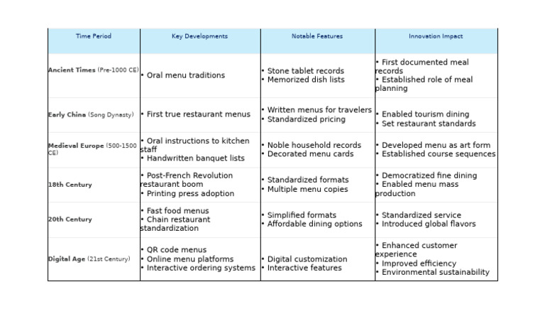 Evolution of Restaurant Menus Through Ages | PDF | Menu | Restaurants