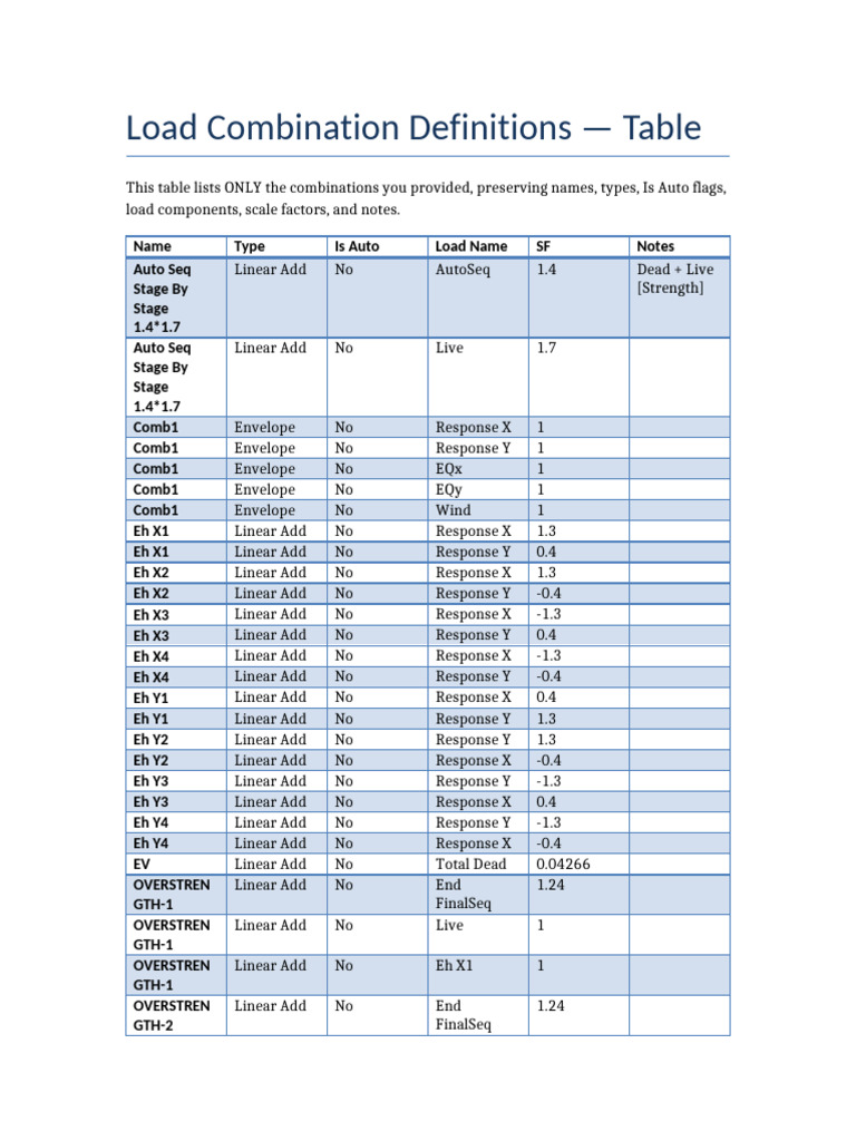 Load Combination Definitions Table | PDF