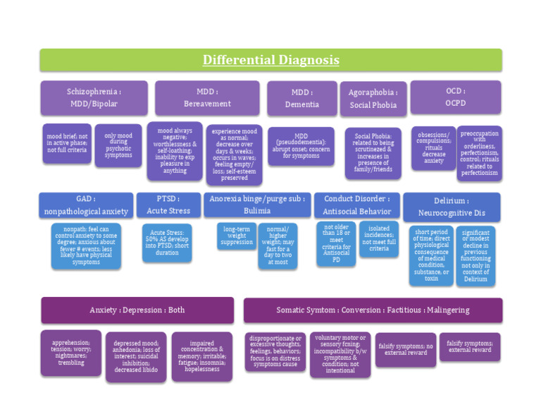 Differential Diagnosis | PDF | Major Depressive Disorder | Mood Disorders