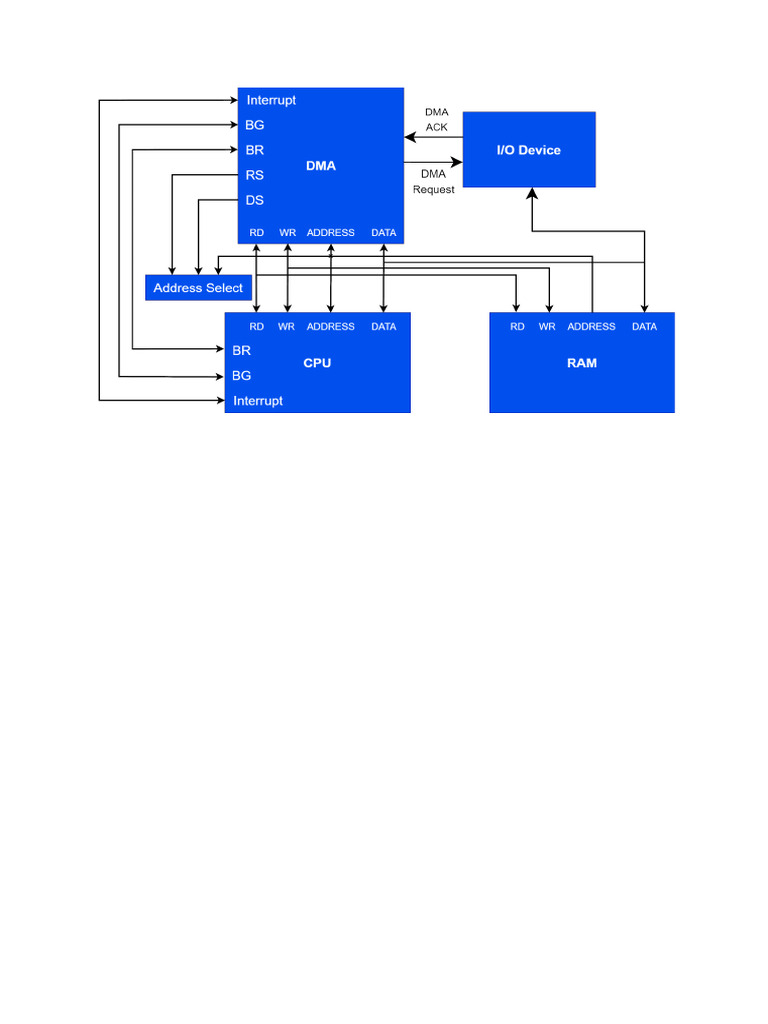 DMA Controller | PDF