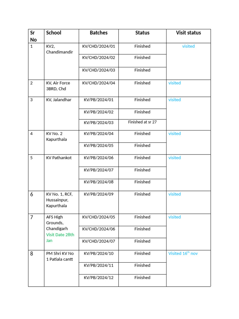 School Visit Status Report 2024 | PDF