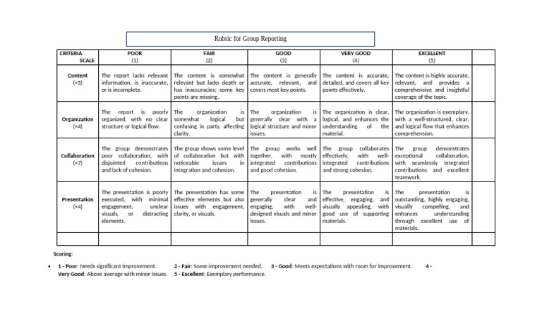 Rubric Group Reporting | PDF | Cognition | Cognitive Science