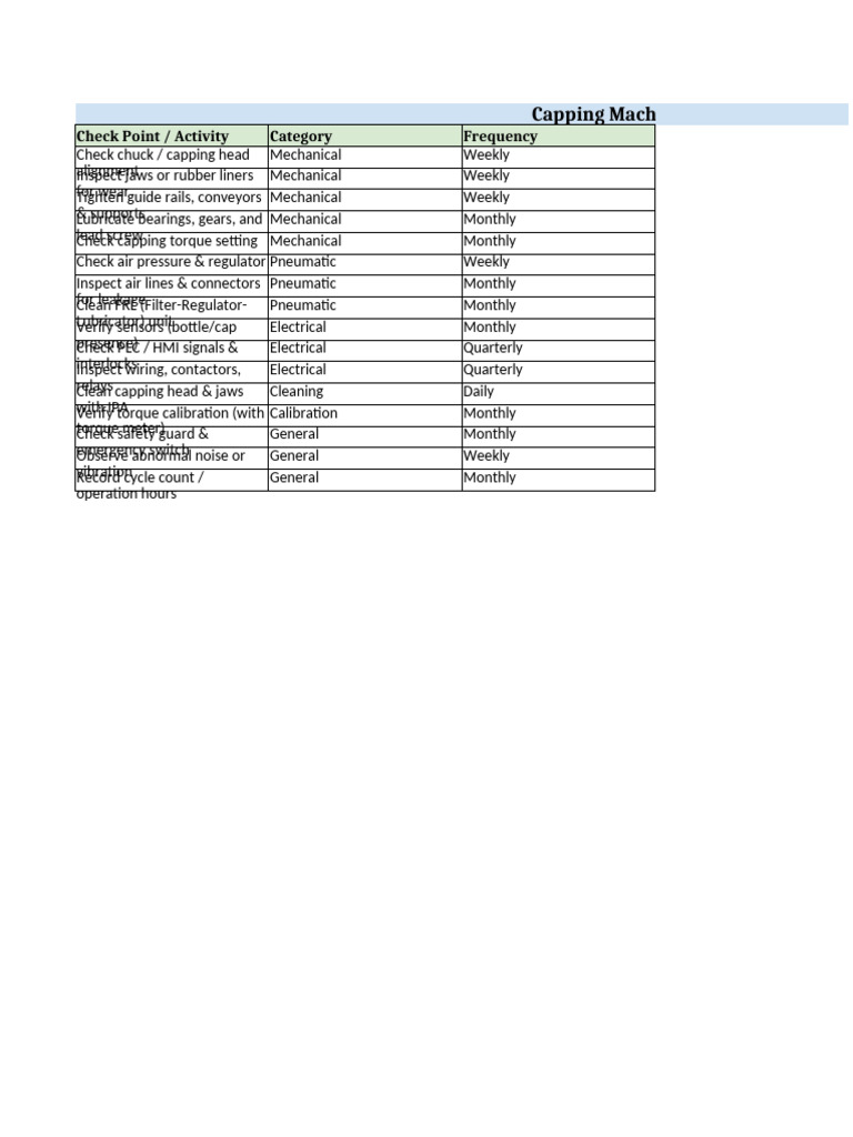 Capping Machine Maintenance Checklist | PDF