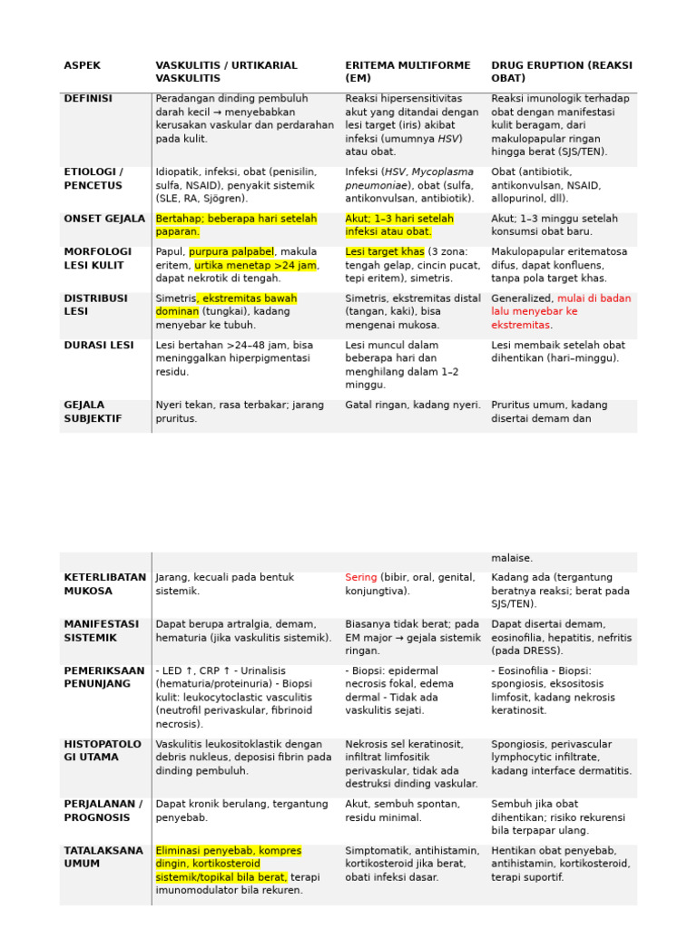 Vaskulitis, Urtikaria, dan Eritema Multiforme | PDF