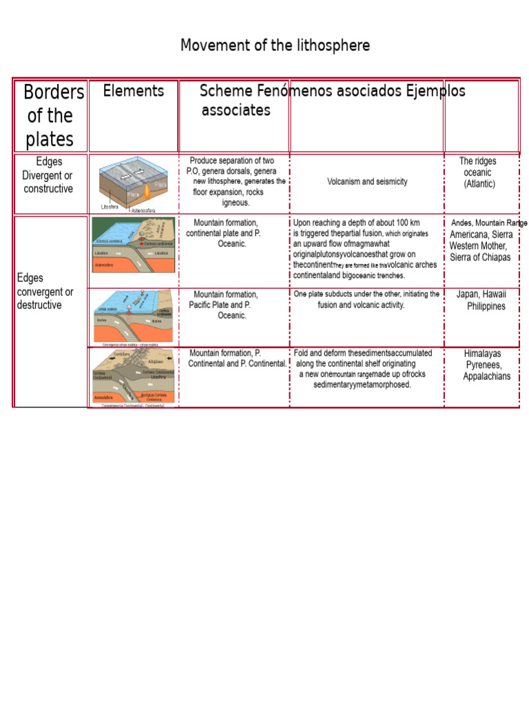 Lithosphere Movement and Plate Tectonics | PDF | Plate Tectonics ...