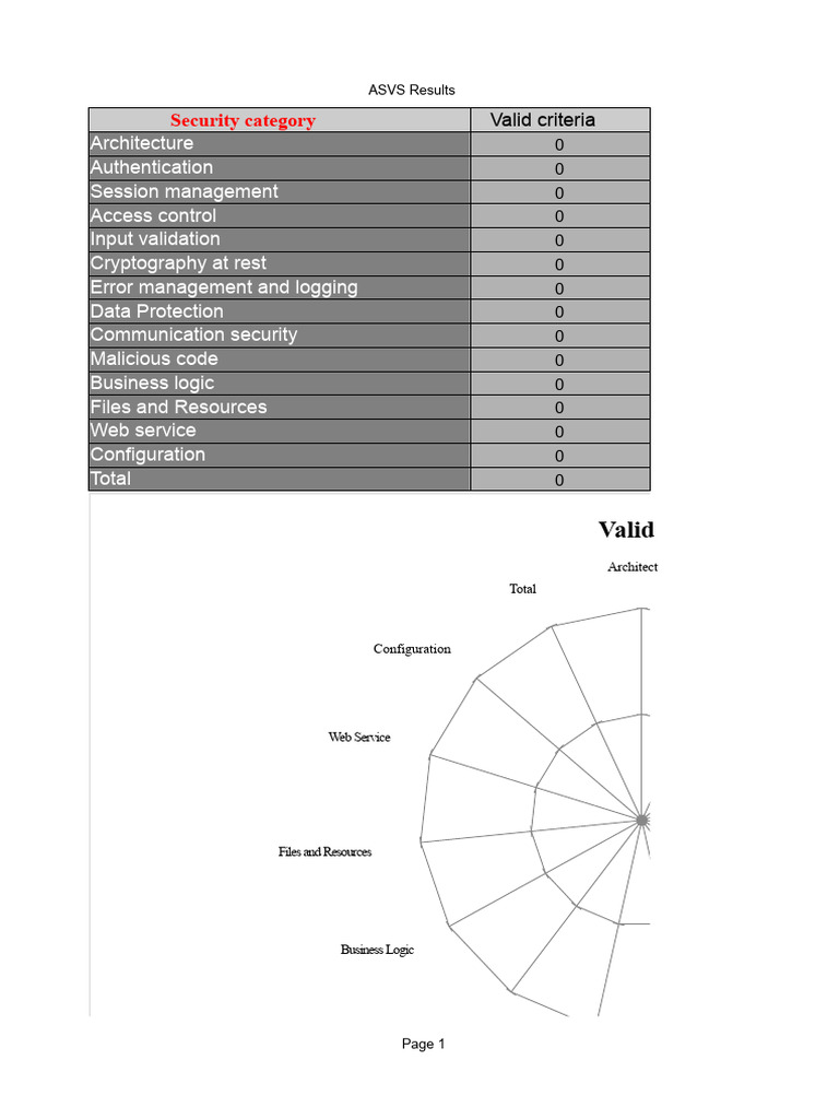 ASVS Security Assessment Results | PDF | Password | Key (Cryptography)