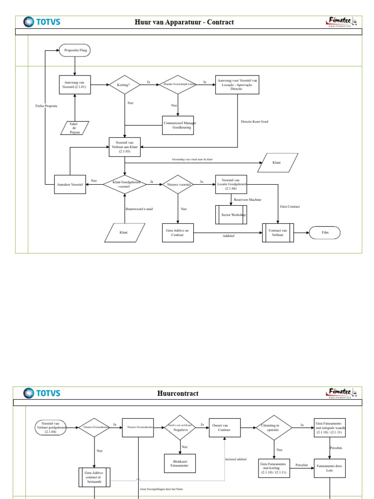 Stroomschema Contracten en Facturatie | PDF