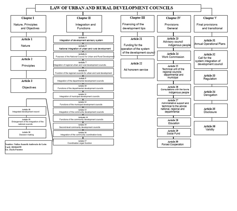 Organizational chart of the Urban and Rural Development Councils | PDF ...