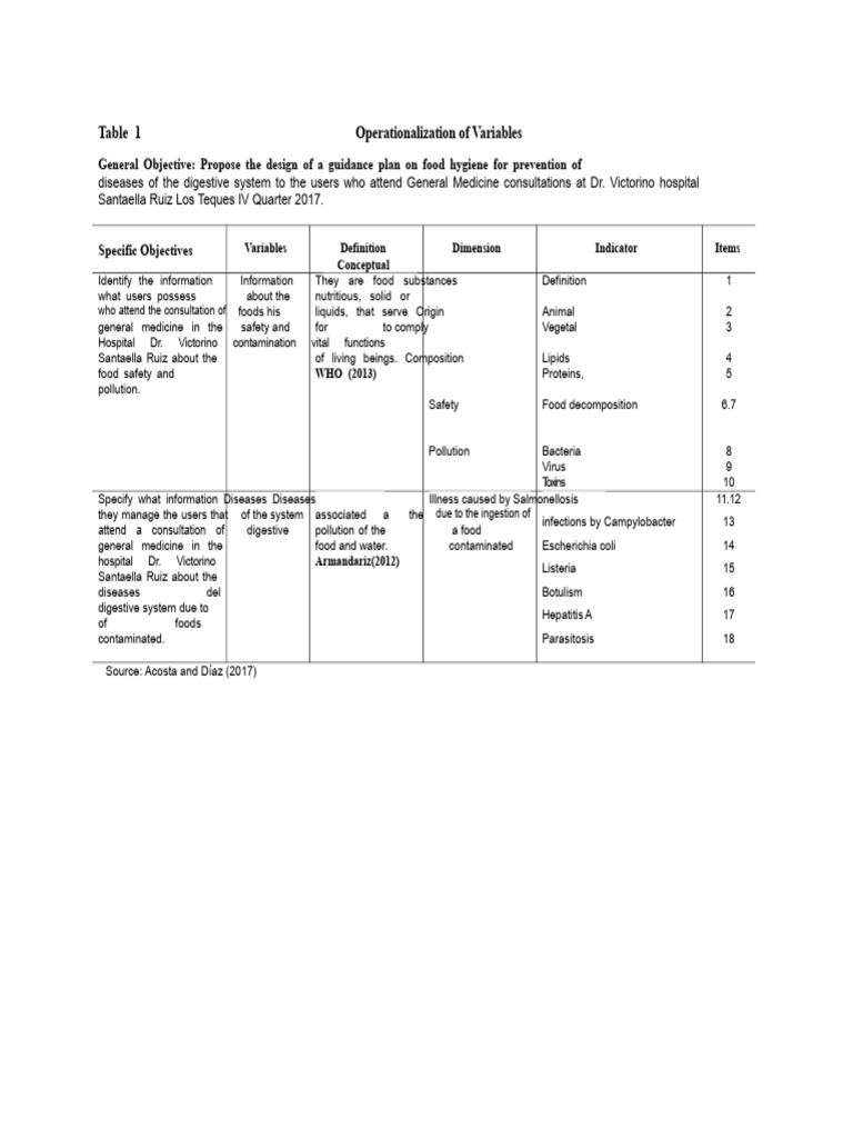 Corrected Operationalization Table of Variables | PDF | Foods ...