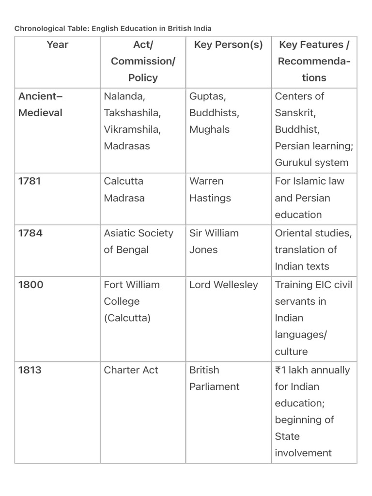 English Education Evolution in British India | PDF