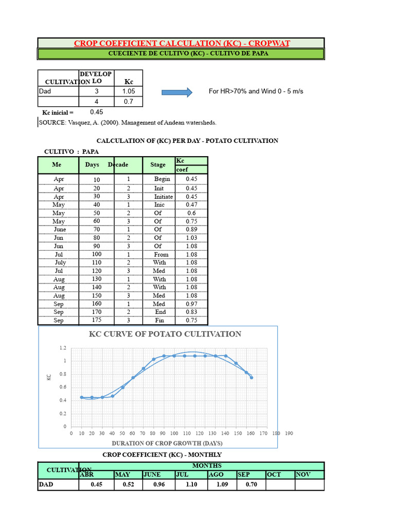 Crop Coefficient (Kc) Calculations Guide | PDF | Oat | Agricultural Science