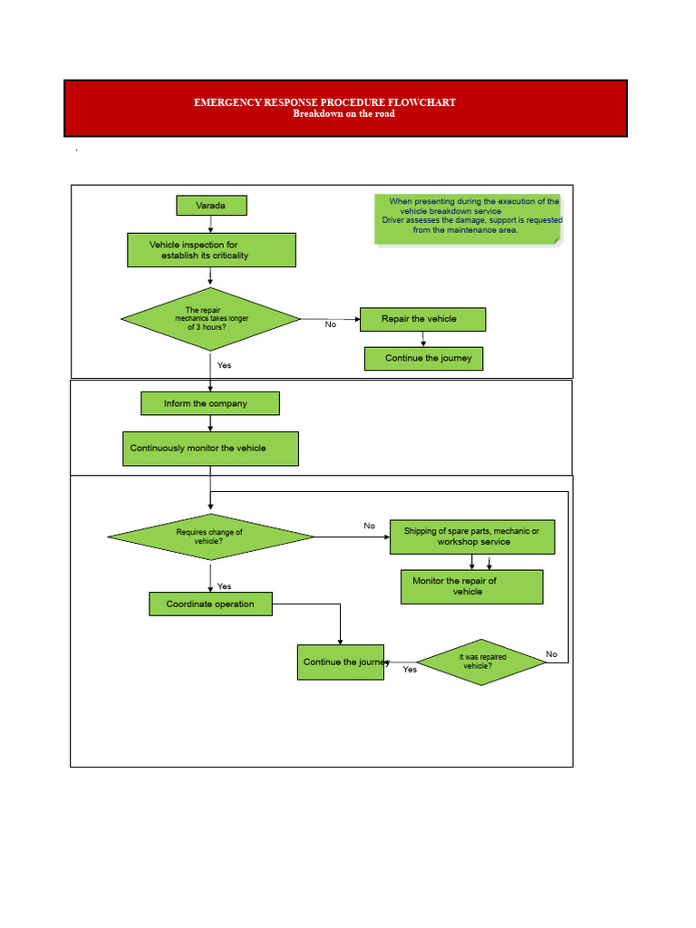 Emergency Response Procedure Flowchart | PDF | Safety | Transport