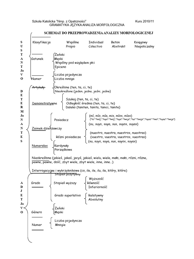 Schemat Analiza Morfologiczna | PDF