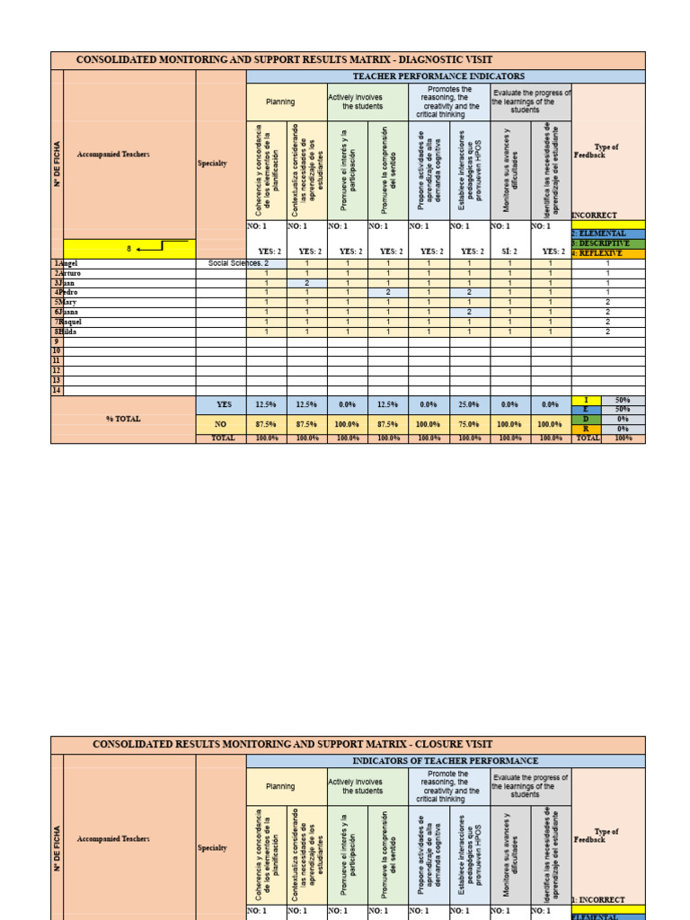 Teacher Performance Monitoring Results | PDF | Cognition | Neuroscience