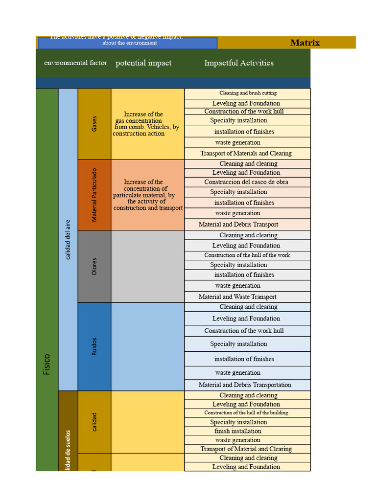 Environmental Impact Identification and Evaluation Matrix | PDF | Waste ...