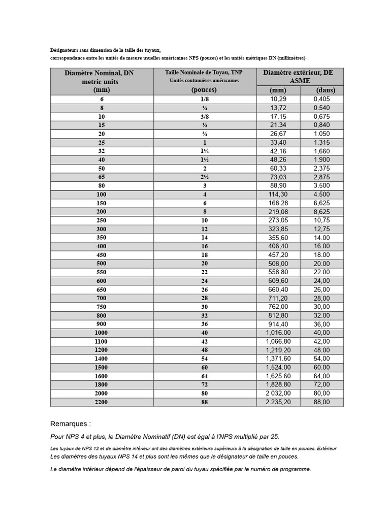 Conversion NPS-DN pour Tuyaux | PDF | Tuyau