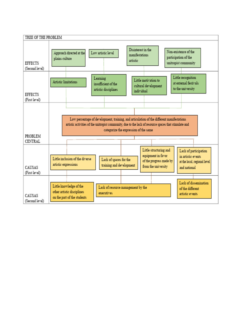 Problem Tree 2018 | PDF | Learning | Liberal Arts Education