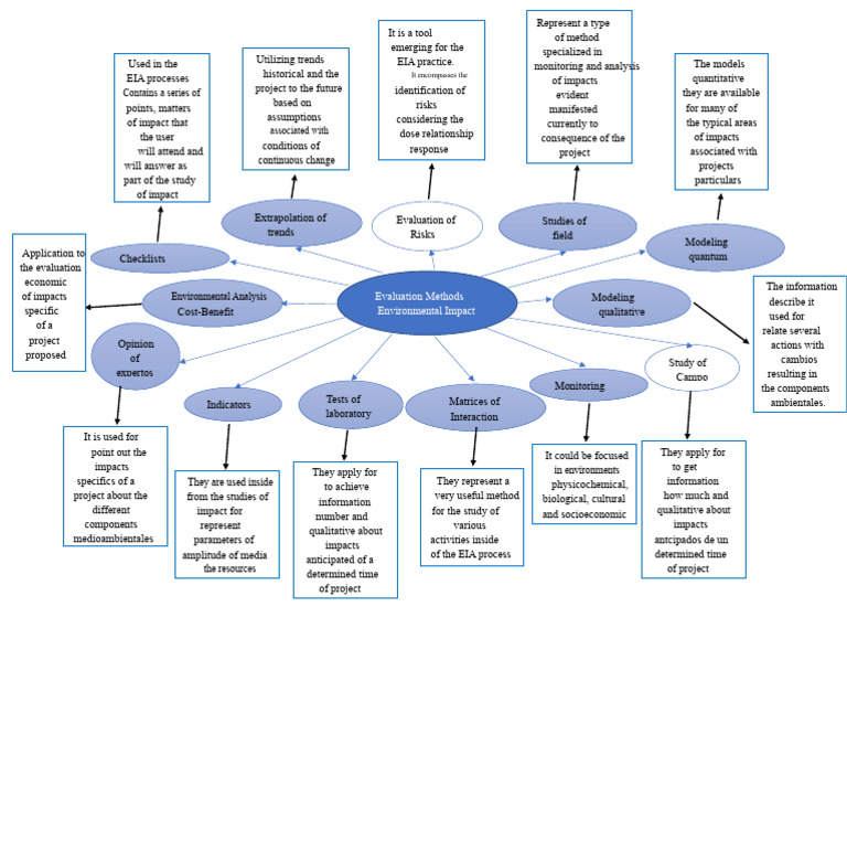 Visual Organizer - Methods of Environmental Impact Assessment | PDF ...