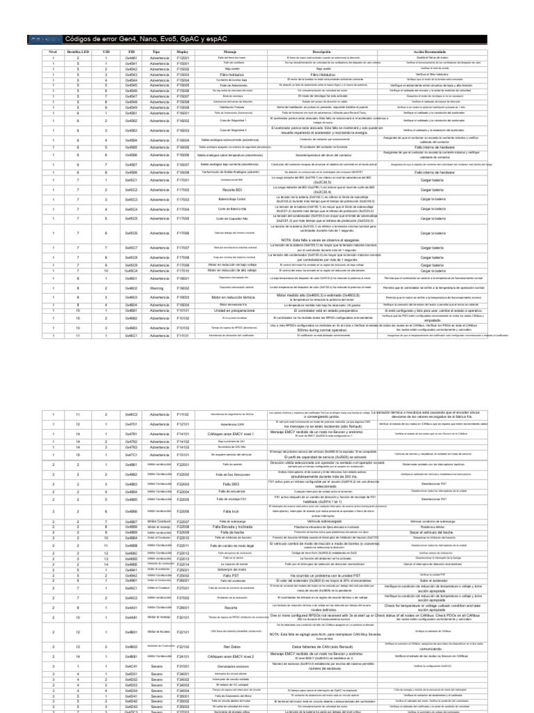 Códigos de error Gen4 y soluciones | PDF | Poder (Física) | Red eléctrica