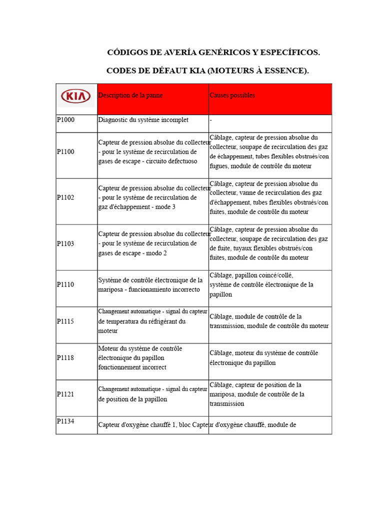 Codes de défaut Kia moteurs essence | PDF | Soupape | Ingénierie mécanique