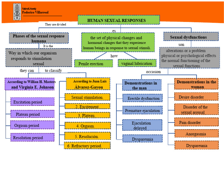 Concept Map Task | PDF | Orgasm | Sexual Dysfunction