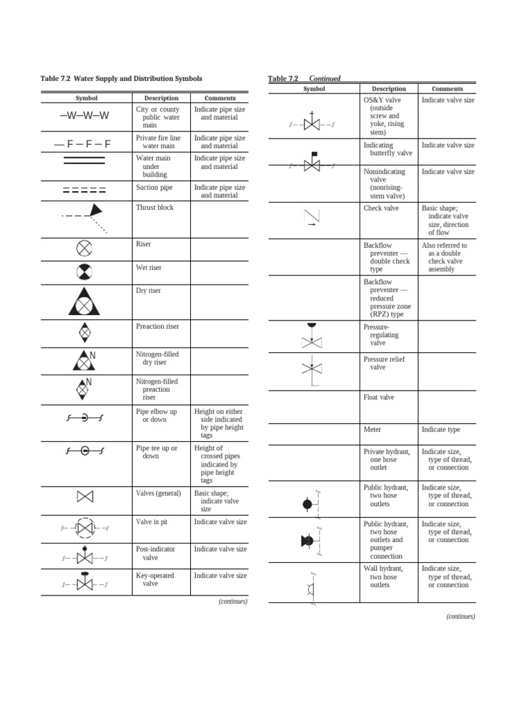 Water Supply and Distribution Symbols | PDF | Valve | Hydraulics