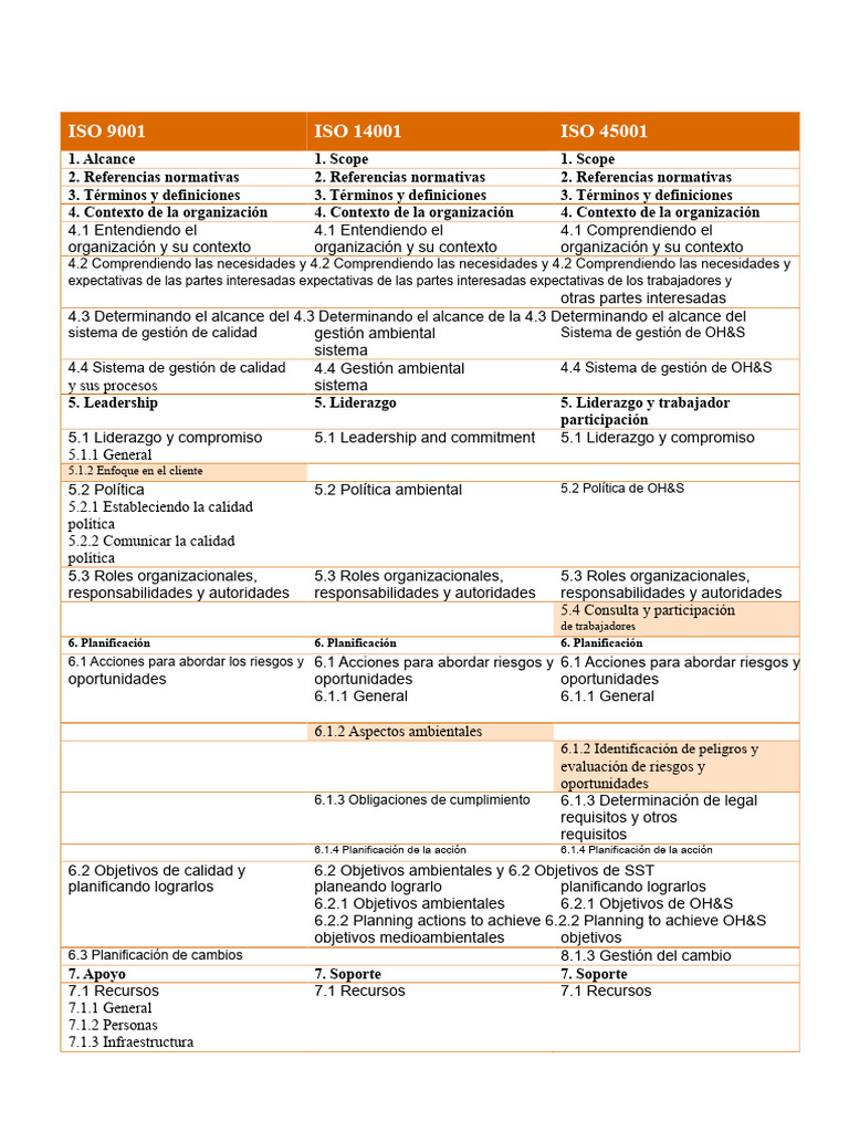 Guía sobre Normas ISO 9001, 14001 y 45001 | PDF | Sistema de manejo de ...