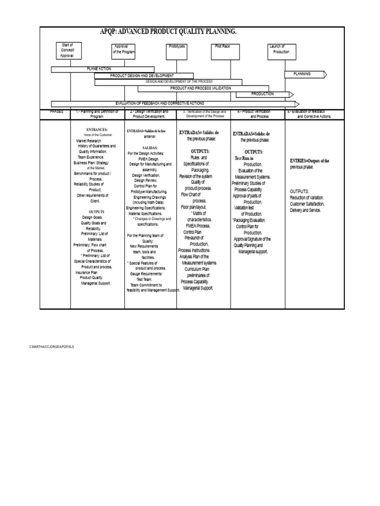 APQP Phases for Product Quality Planning | PDF | Verification And ...