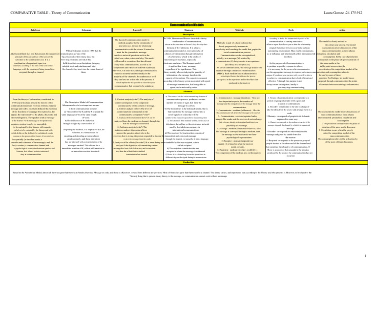 COMPARATIVE TABLE - Communication Theory | PDF | Communication | Human ...