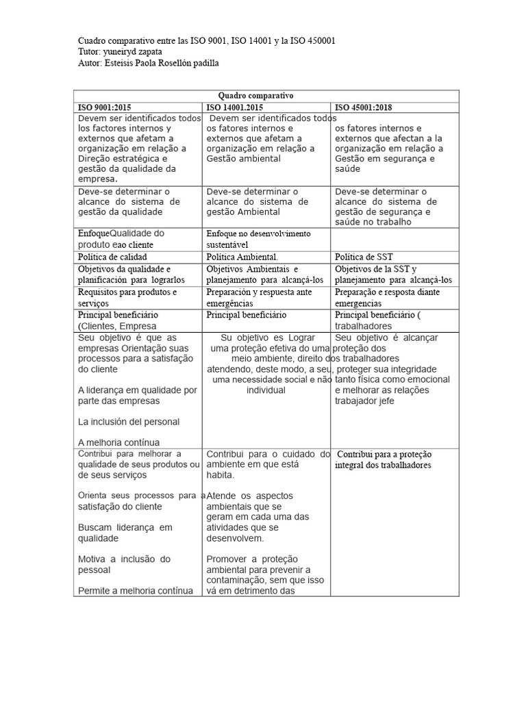 Comparativo ISO 9001, 14001 e 45001 | PDF | Qualidade (negócios) | Business