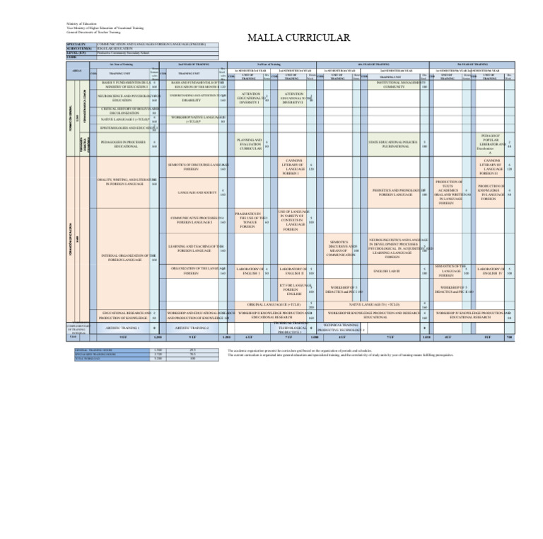 Curricular Grid English | PDF | Curriculum | Pedagogy