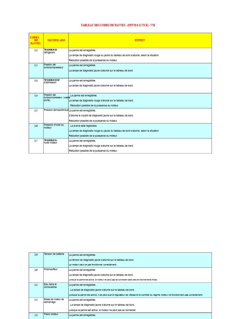 Codes de Pannes MWM 6.12 TCE | PDF | Turbocompresseur | Pièces de véhicule